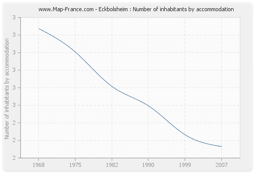 Eckbolsheim : Number of inhabitants by accommodation