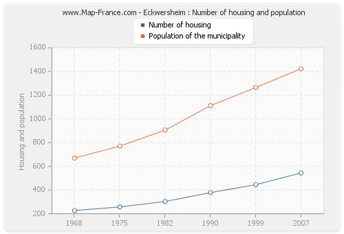 Eckwersheim : Number of housing and population