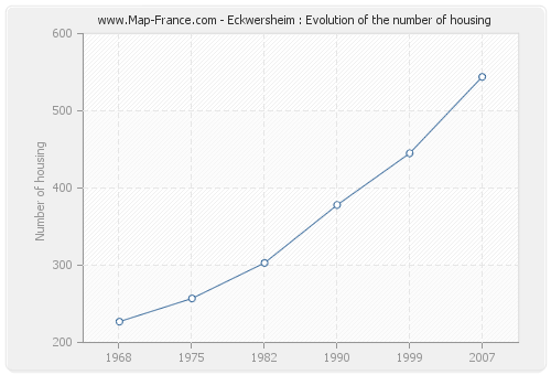 Eckwersheim : Evolution of the number of housing