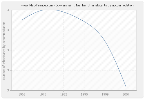 Eckwersheim : Number of inhabitants by accommodation