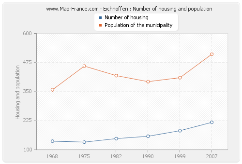 Eichhoffen : Number of housing and population