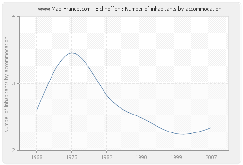 Eichhoffen : Number of inhabitants by accommodation