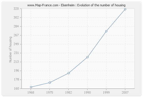 Elsenheim : Evolution of the number of housing