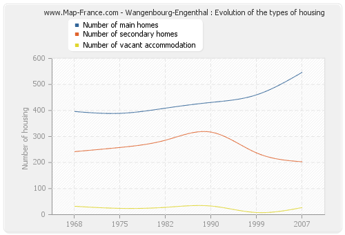 Wangenbourg-Engenthal : Evolution of the types of housing