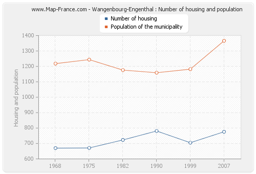 Wangenbourg-Engenthal : Number of housing and population