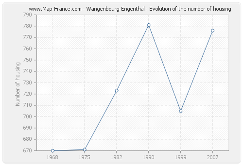 Wangenbourg-Engenthal : Evolution of the number of housing