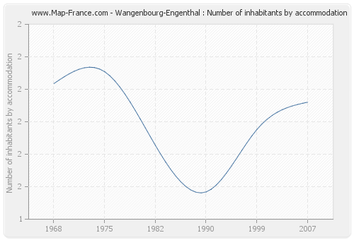 Wangenbourg-Engenthal : Number of inhabitants by accommodation