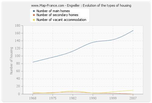 Engwiller : Evolution of the types of housing