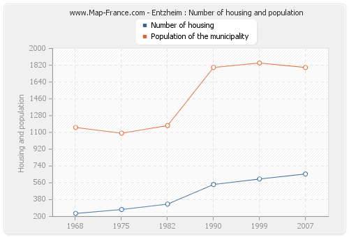 Entzheim : Number of housing and population
