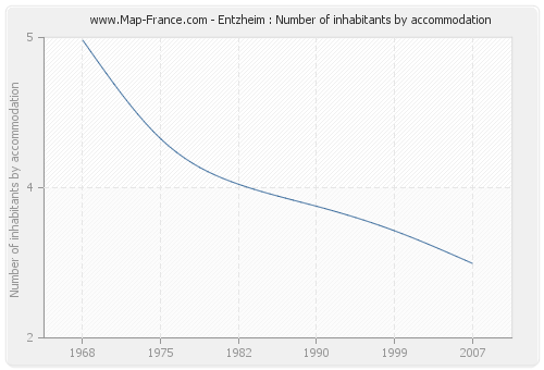 Entzheim : Number of inhabitants by accommodation