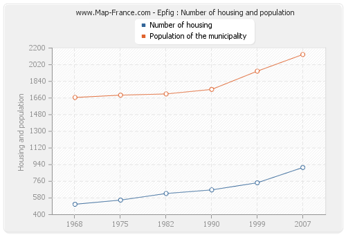 Epfig : Number of housing and population