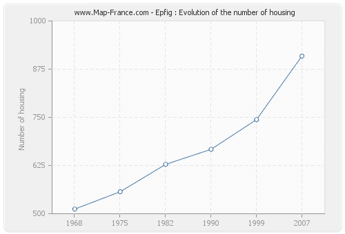 Epfig : Evolution of the number of housing