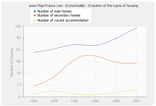 Erckartswiller : Evolution of the types of housing