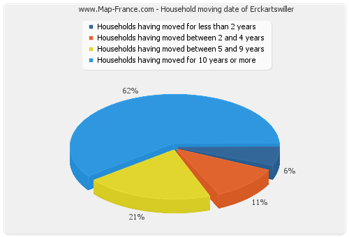 Household moving date of Erckartswiller