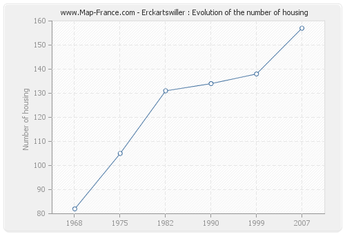 Erckartswiller : Evolution of the number of housing