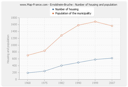 Ernolsheim-Bruche : Number of housing and population