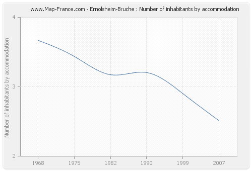 Ernolsheim-Bruche : Number of inhabitants by accommodation