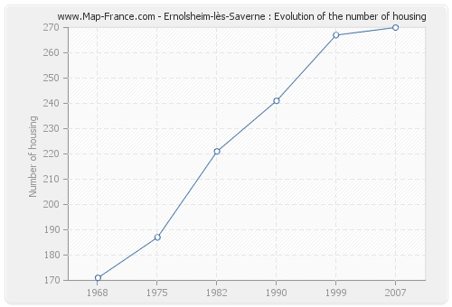 Ernolsheim-lès-Saverne : Evolution of the number of housing