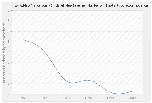 Ernolsheim-lès-Saverne : Number of inhabitants by accommodation