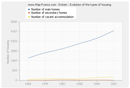 Erstein : Evolution of the types of housing