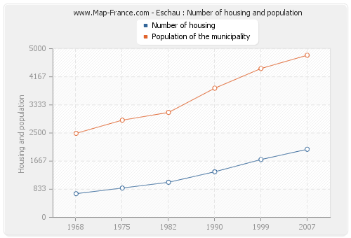 Eschau : Number of housing and population