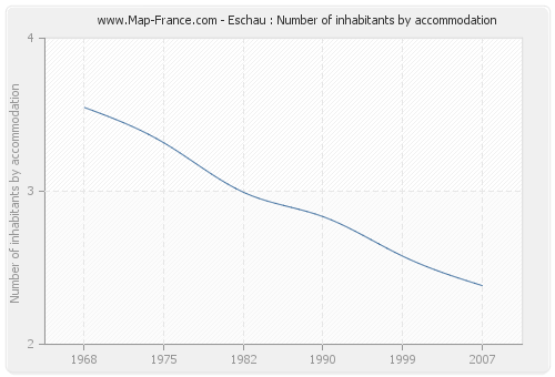 Eschau : Number of inhabitants by accommodation