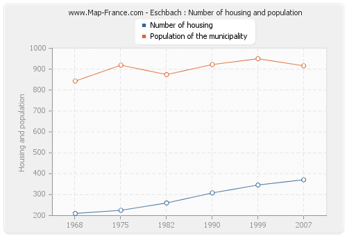 Eschbach : Number of housing and population