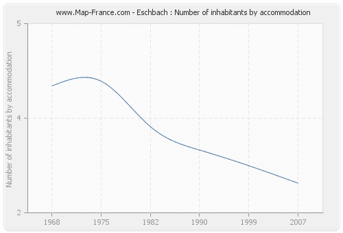 Eschbach : Number of inhabitants by accommodation