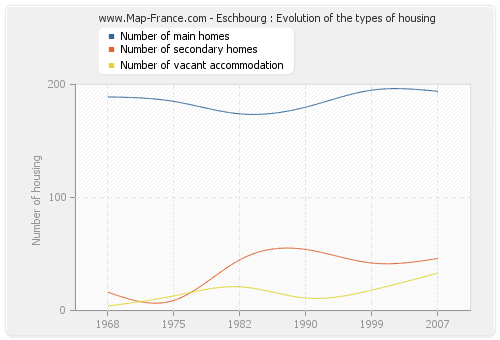 Eschbourg : Evolution of the types of housing