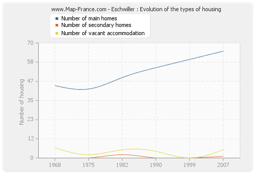 Eschwiller : Evolution of the types of housing