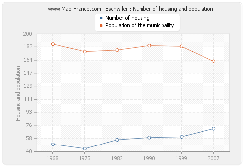Eschwiller : Number of housing and population