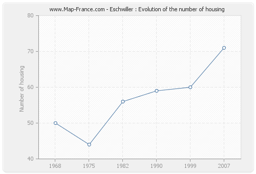 Eschwiller : Evolution of the number of housing