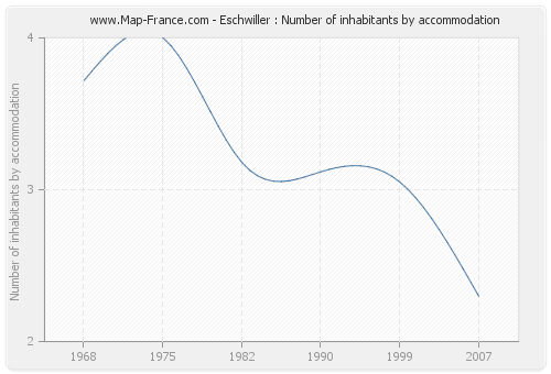 Eschwiller : Number of inhabitants by accommodation