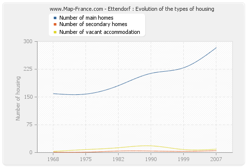 Ettendorf : Evolution of the types of housing