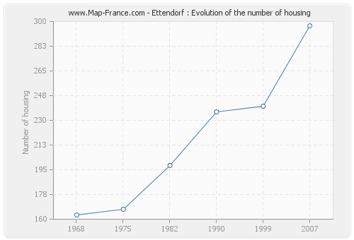 Ettendorf : Evolution of the number of housing