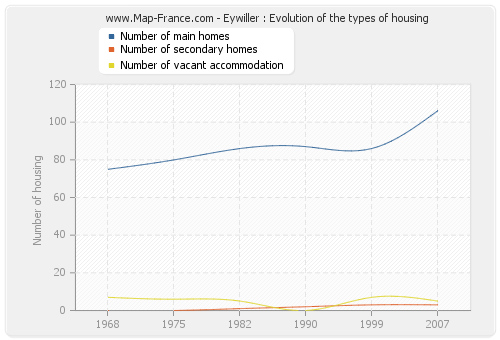 Eywiller : Evolution of the types of housing