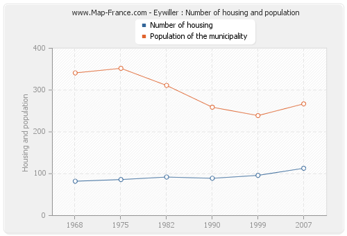 Eywiller : Number of housing and population