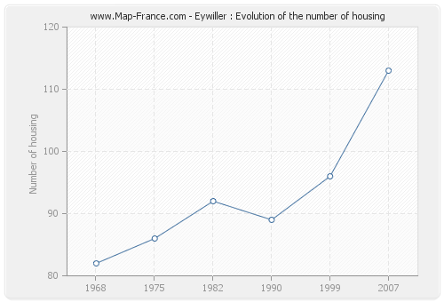 Eywiller : Evolution of the number of housing