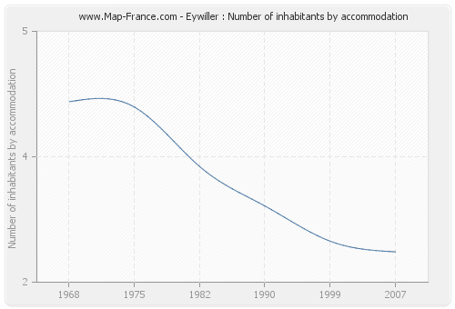 Eywiller : Number of inhabitants by accommodation