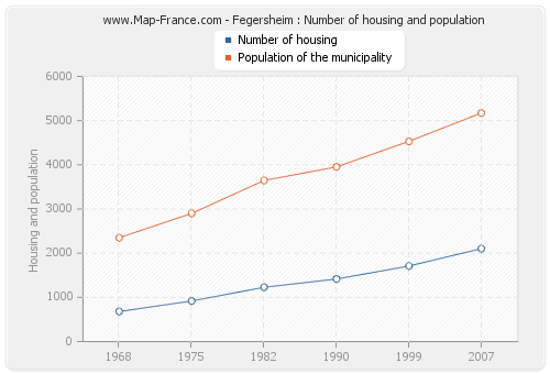 Fegersheim : Number of housing and population