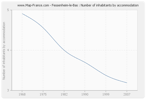 Fessenheim-le-Bas : Number of inhabitants by accommodation