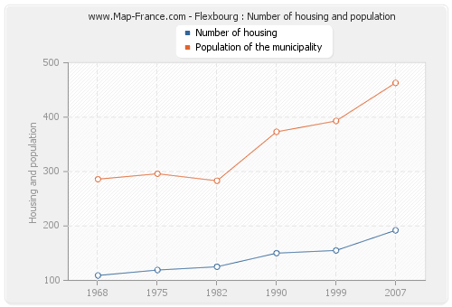 Flexbourg : Number of housing and population