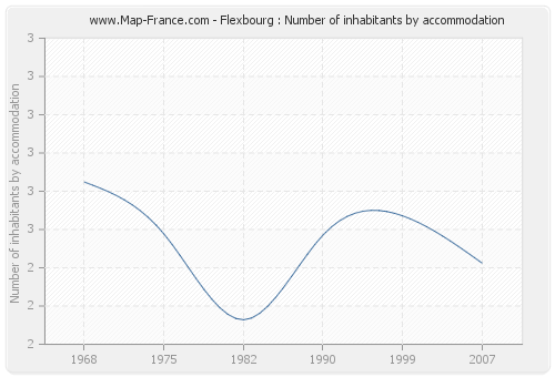 Flexbourg : Number of inhabitants by accommodation