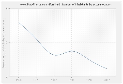 Forstfeld : Number of inhabitants by accommodation