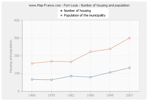 Fort-Louis : Number of housing and population