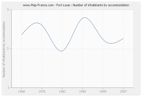 Fort-Louis : Number of inhabitants by accommodation