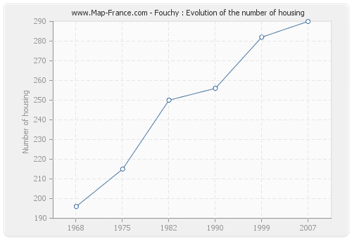 Fouchy : Evolution of the number of housing