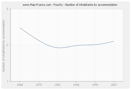 Fouchy : Number of inhabitants by accommodation