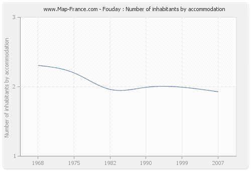 Fouday : Number of inhabitants by accommodation