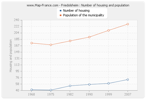 Friedolsheim : Number of housing and population